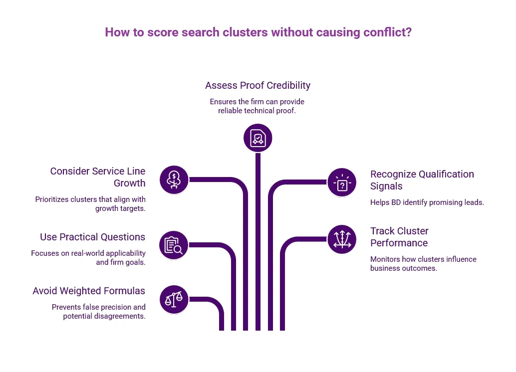 Purple infographic titled “How to score search clusters without causing conflict?” showing criteria such as proof credibility, service growth, qualification signals, and cluster performance.