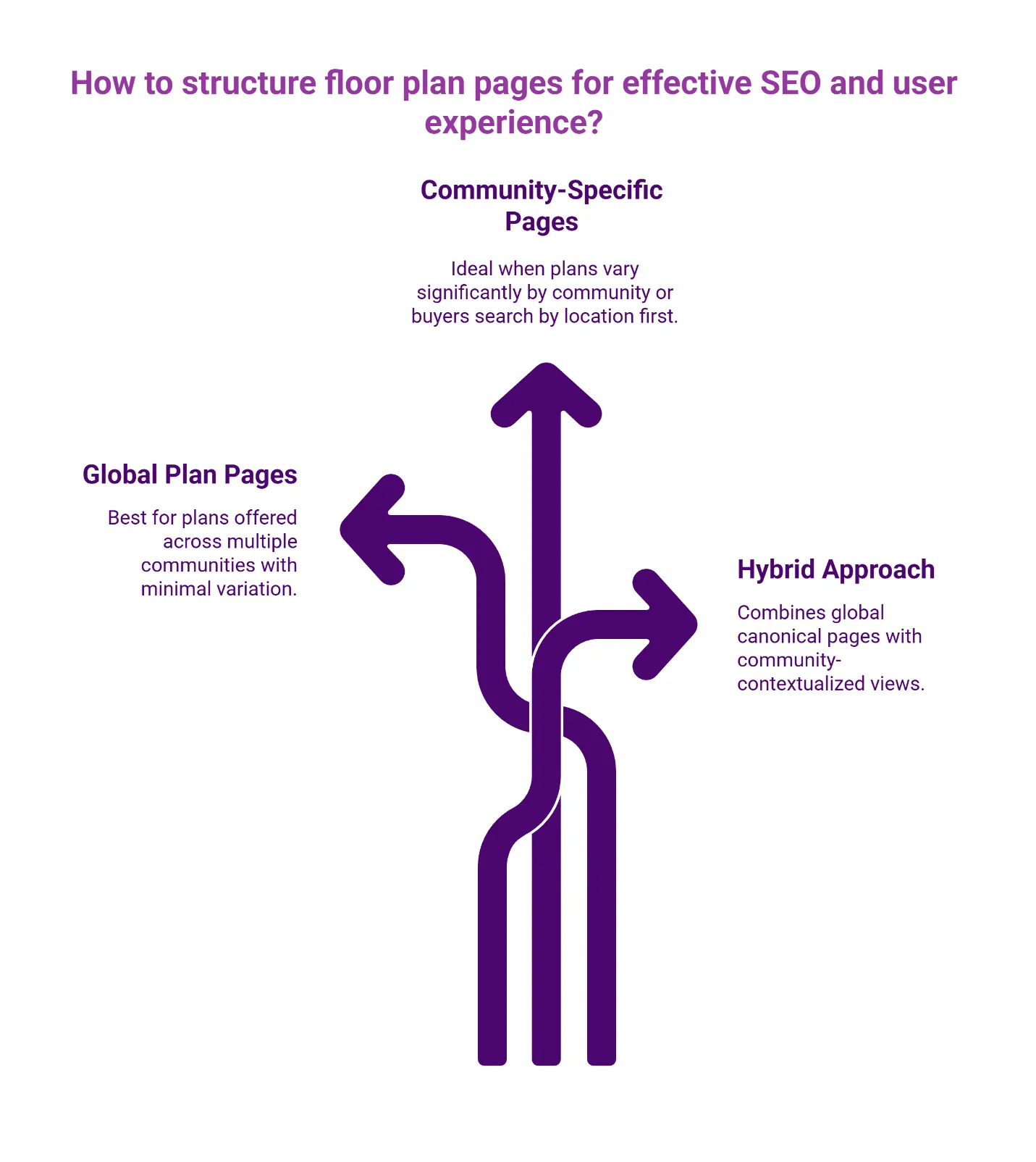 Three SEO strategies for structuring homebuilder floor plan pages: community-specific, global plan pages, and hybrid approach with directional arrows indicating different paths.