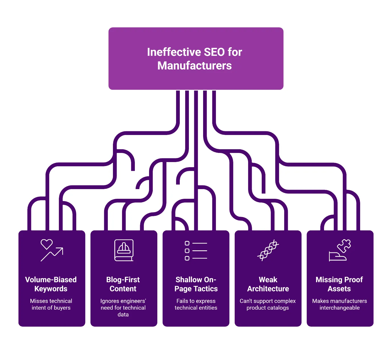 Diagram showing five root causes of ineffective manufacturing SEO: volume-based keywords, blog-first content, shallow on-page tactics, weak architecture, and missing proof assets.