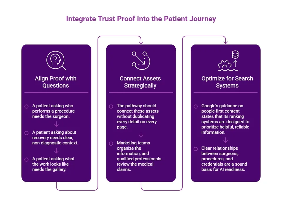 Purple three-step infographic showing how to integrate trust proof into the patient journey by aligning proof with questions, connecting assets, and optimizing for search systems.
