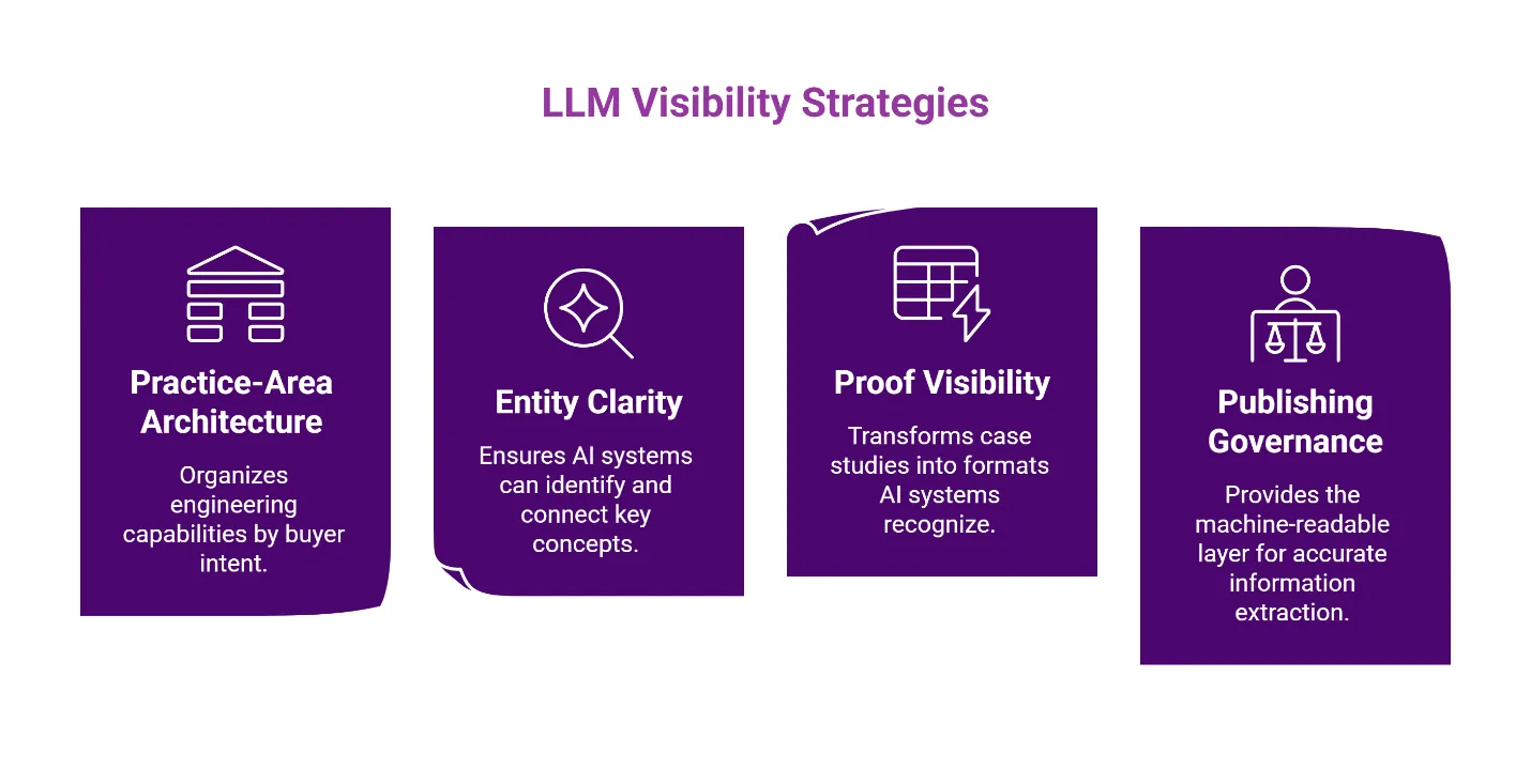 Four LLM visibility strategies for engineering firms covering practice-area architecture, entity clarity, proof visibility, and publishing governance.