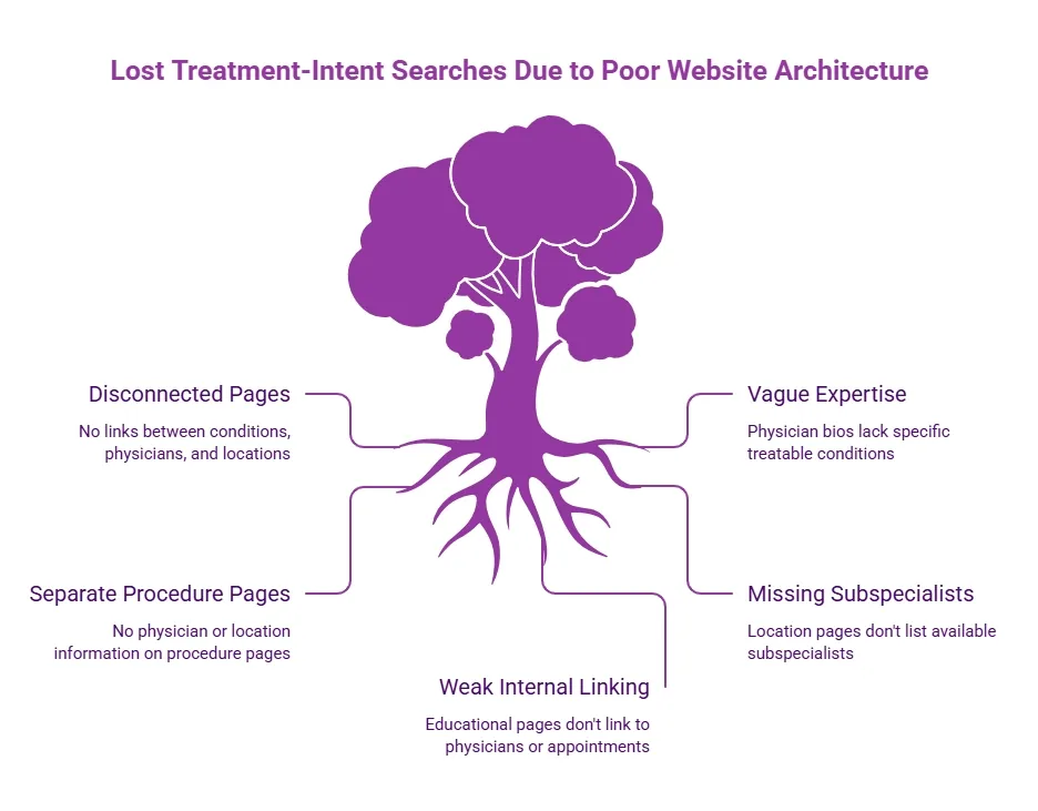 Purple tree-root infographic showing lost treatment-intent searches from poor website architecture, including disconnected pages, vague expertise, weak links, and missing subspecialists.