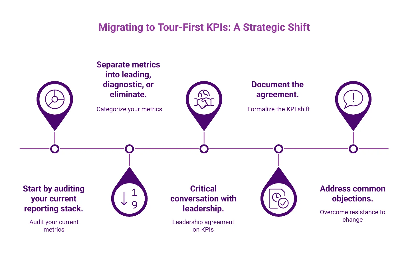 Strategic roadmap for migrating to tour-first KPIs in luxury homebuilder marketing, featuring five key implementation steps with purple milestone markers.