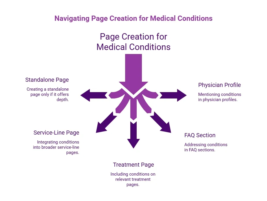 Purple medical content infographic showing page creation options for conditions, including standalone, service-line, treatment, physician profile, and FAQ pages.