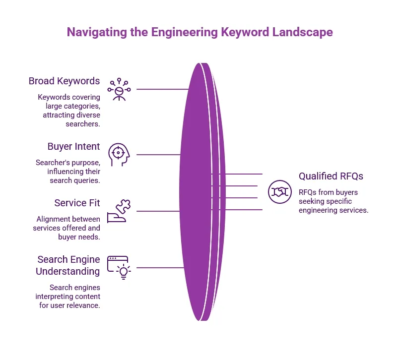 Purple infographic showing an engineering keyword funnel that filters broad keywords, buyer intent, service fit, and search understanding into qualified RFQs.
