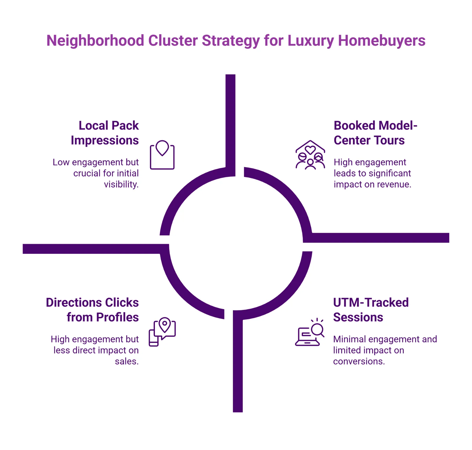 Infographic showing neighborhood cluster strategy for luxury homebuyers using engagement and visibility metrics.