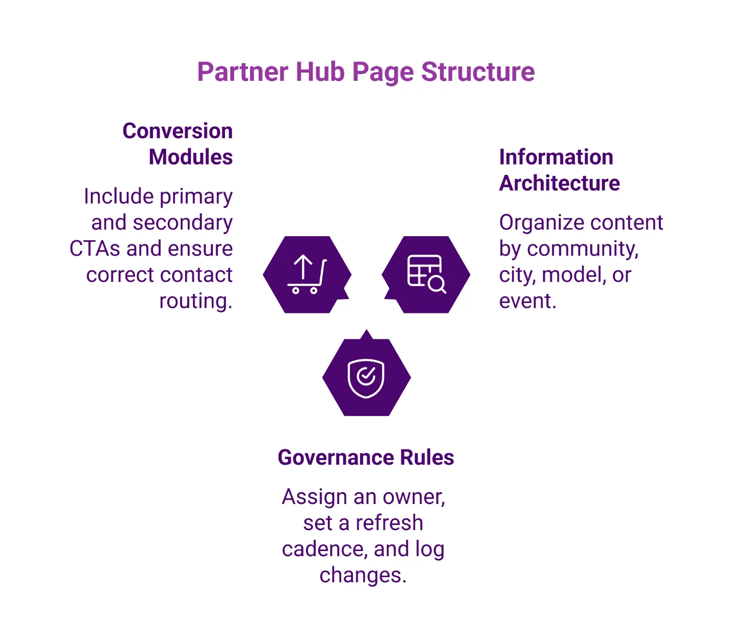 Three-pillar partner hub structure for homebuilder broker resources: conversion modules, information architecture, and governance rules with corresponding icons.