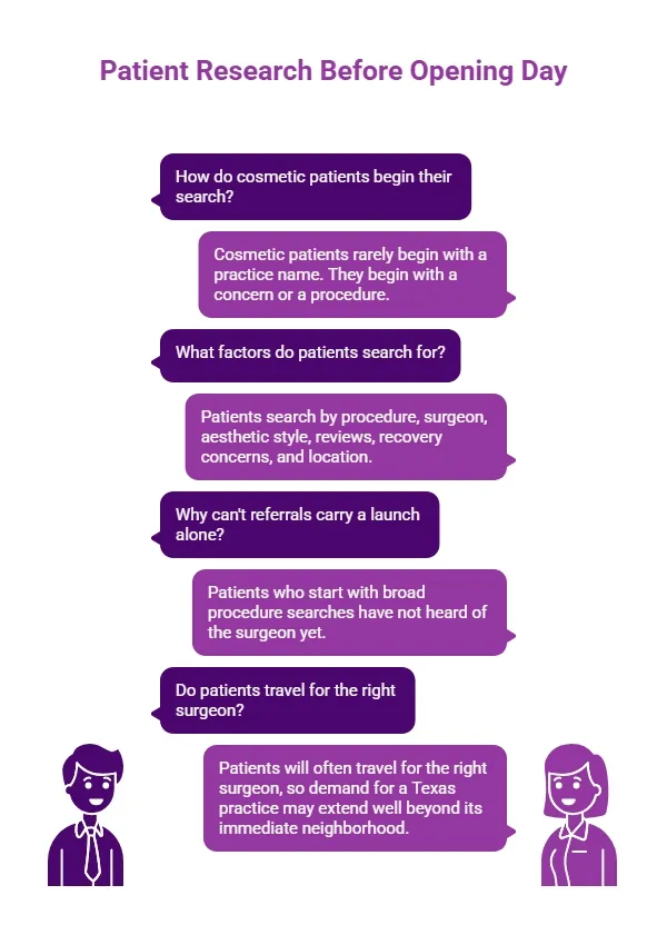 Purple Q&A infographic explaining patient research before opening day, covering procedure searches, surgeon selection, reviews, recovery, referrals, location, and willingness to travel.