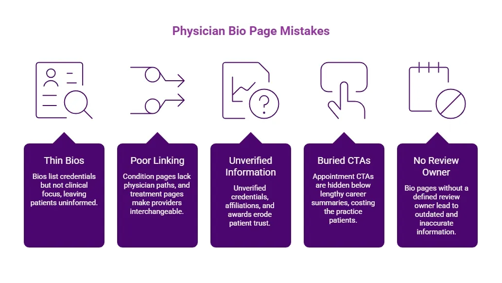 Purple physician bio page mistakes infographic showing thin bios, poor linking, unverified information, buried CTAs, and no review owner as trust and routing risks.