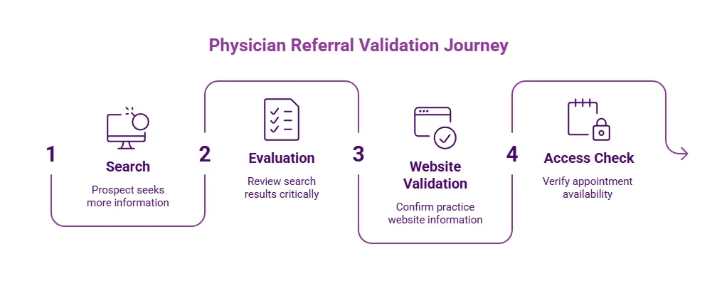 Purple physician referral validation journey infographic showing four steps: search, evaluation, website validation, and access check before confirming appointment availability.