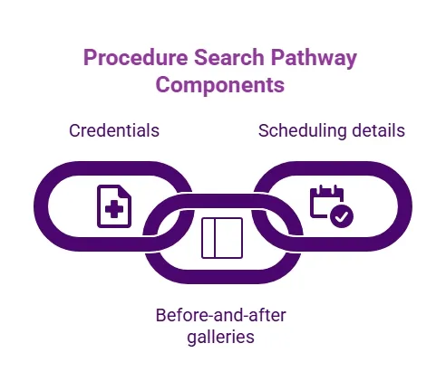 Purple chain-link infographic showing procedure search pathway components: credentials, before-and-after galleries, and scheduling details.
