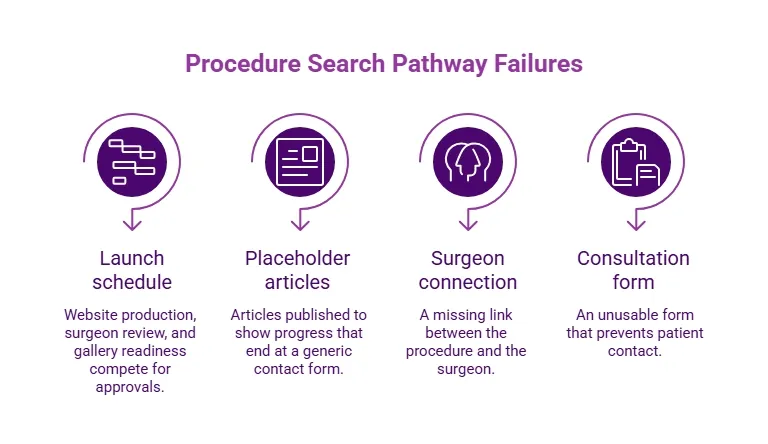 Purple infographic showing procedure search pathway failures involving launch schedule conflicts, placeholder articles, missing surgeon connections, and unusable consultation forms.