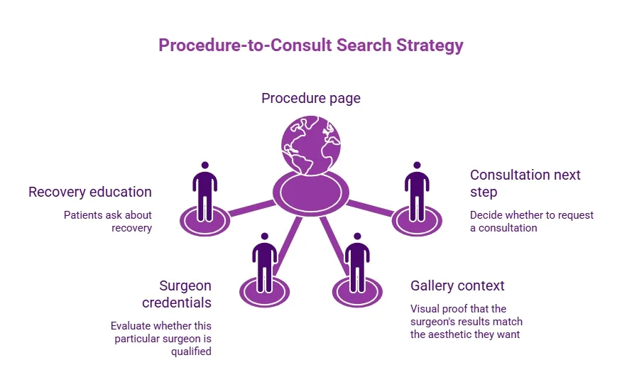 Purple procedure-to-consult infographic linking a procedure page to recovery education, surgeon credentials, gallery context, and a clear consultation next step.