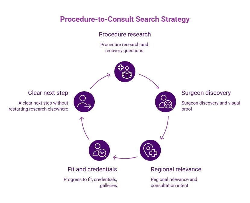 Purple circular infographic showing a procedure-to-consult search strategy through procedure research, surgeon discovery, regional relevance, fit, credentials, and a clear next step.