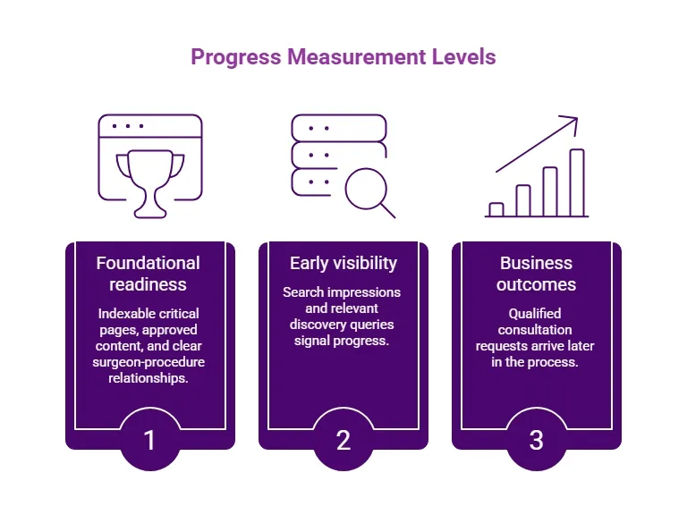 Purple three-level infographic showing SEO progress measurement from foundational readiness to early search visibility and later qualified business outcomes.