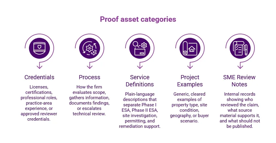 Purple infographic titled “Proof asset categories,” showing credentials, process, service definitions, project examples, and SME review notes as proof types for service content.