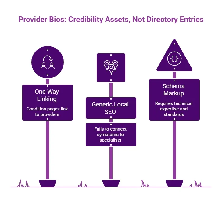 Purple healthcare SEO infographic explaining provider bios as credibility assets, covering one-way linking, generic local SEO gaps, and schema markup needs for specialty practices.
