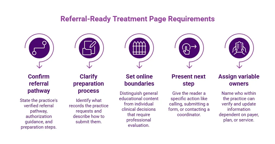 Purple treatment page requirements infographic covering referral pathways, preparation, online boundaries, next steps, and ownership of variable patient information.