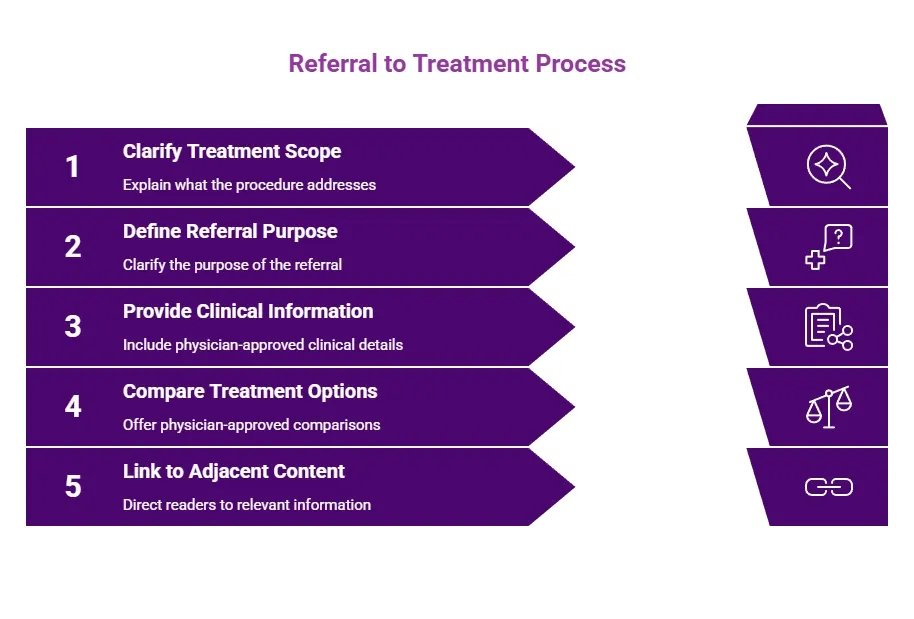 Purple five-step referral-to-treatment infographic covering treatment scope, referral purpose, clinical information, treatment comparisons, and adjacent content links.