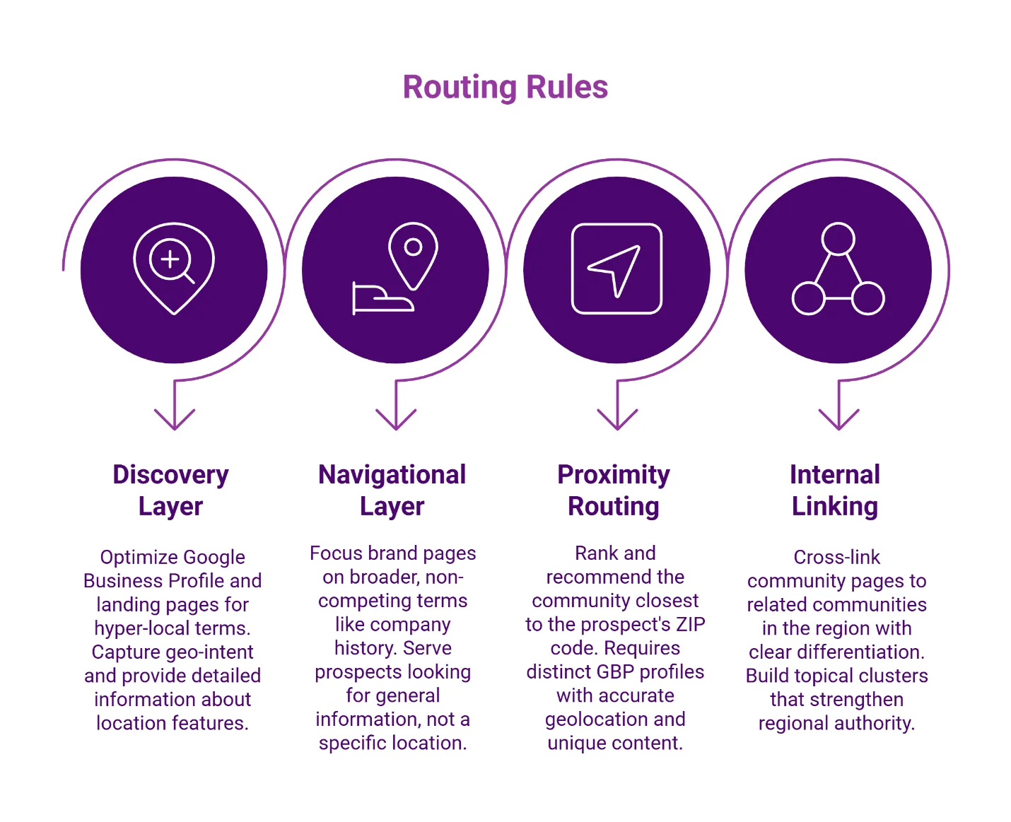 Routing Rules infographic showing four SEO layers: Discovery, Navigational, Proximity, and Internal Linking.