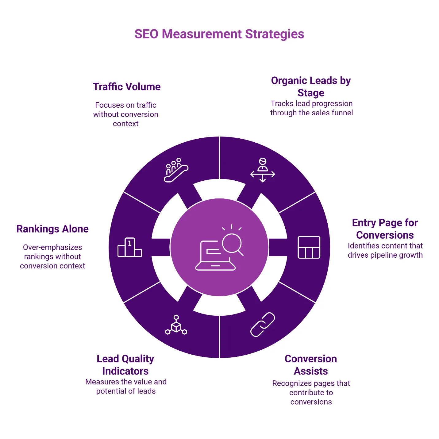 Six SEO measurement strategies arranged in circular diagram: traffic volume, organic leads by funnel stage, conversion entry pages, assisted conversions, lead quality metrics, and keyword rankings - highlighting both effective and misleading approaches.