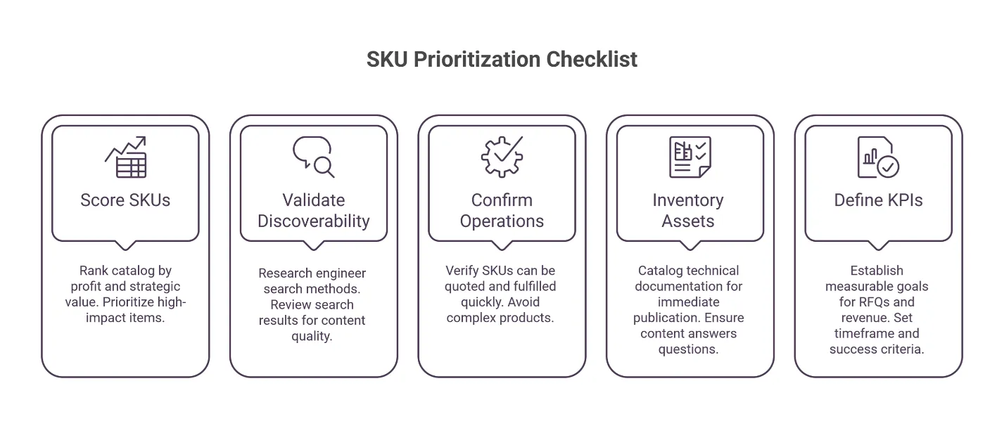 Checklist titled “SKU Prioritization”: Score SKUs, Validate Discoverability, Confirm Operations, Inventory Assets, Define KPIs.