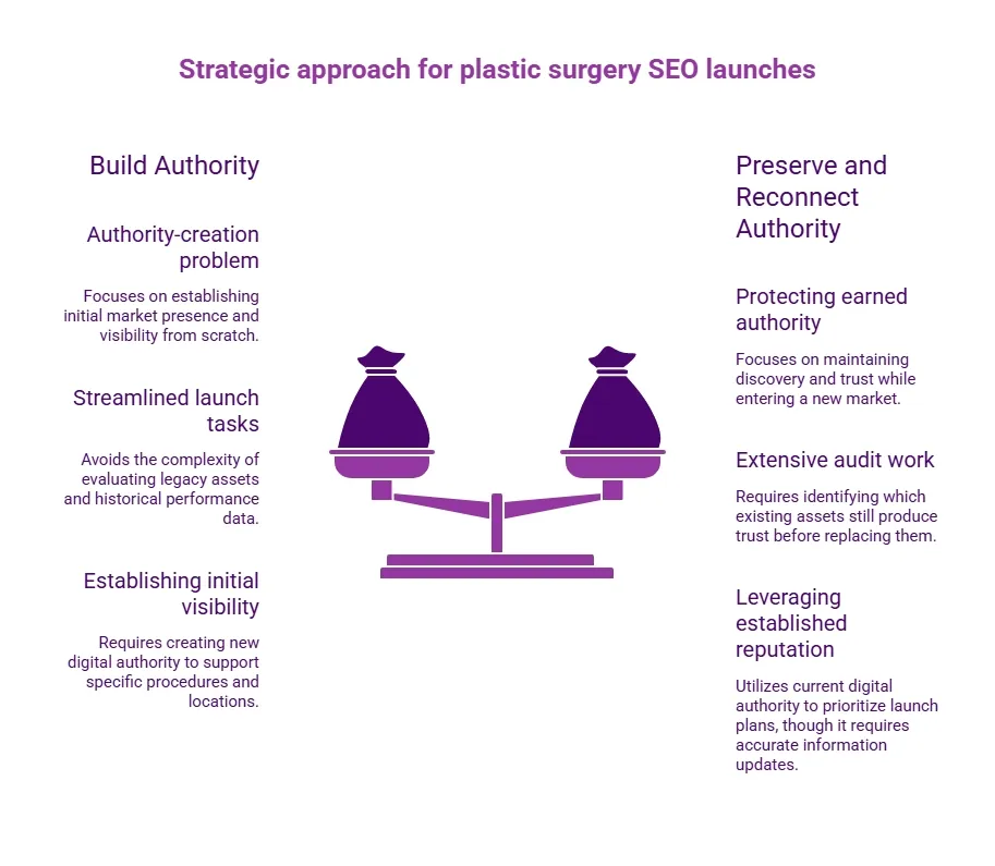 Purple balance-scale infographic comparing building new authority with preserving and reconnecting existing authority during plastic surgery SEO launches.