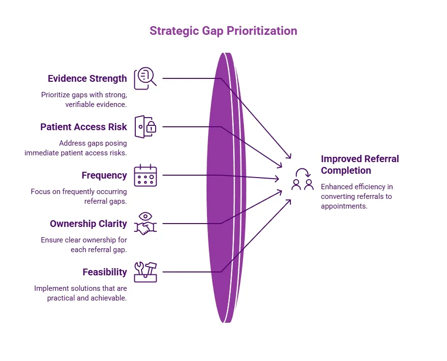 Purple strategic gap prioritization infographic showing evidence strength, patient access risk, frequency, ownership clarity, and feasibility leading to improved referral completion.