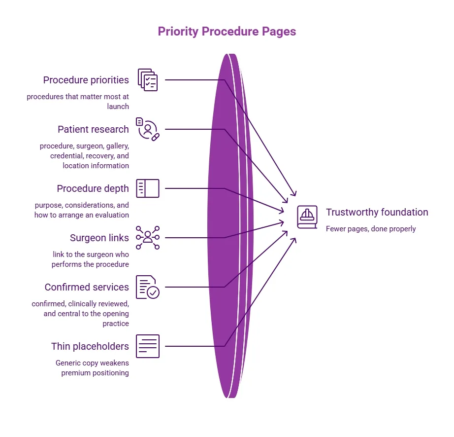 Purple SEO strategy infographic showing sustainable growth through procedure pages, technical integrity, core performance, educational content, regional content, and authority building.