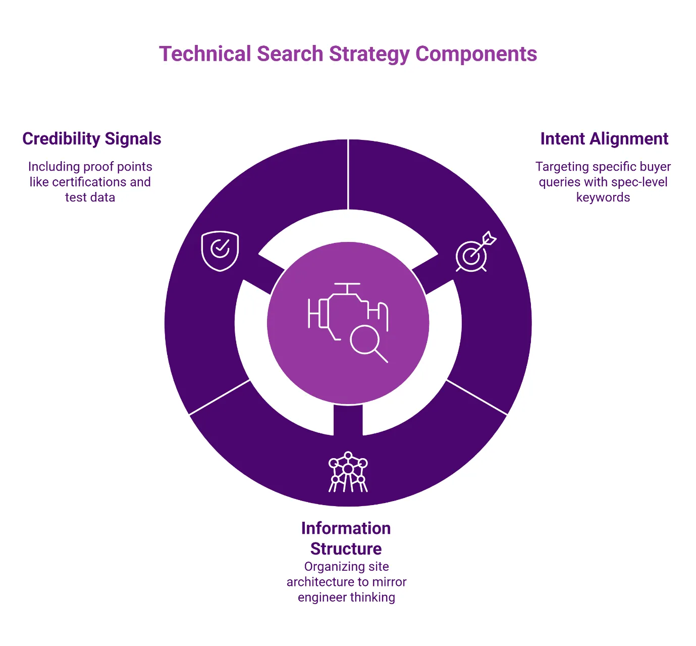 Circular diagram showing three components of technical search strategy for manufacturing: intent alignment, information structure, and credibility signals.