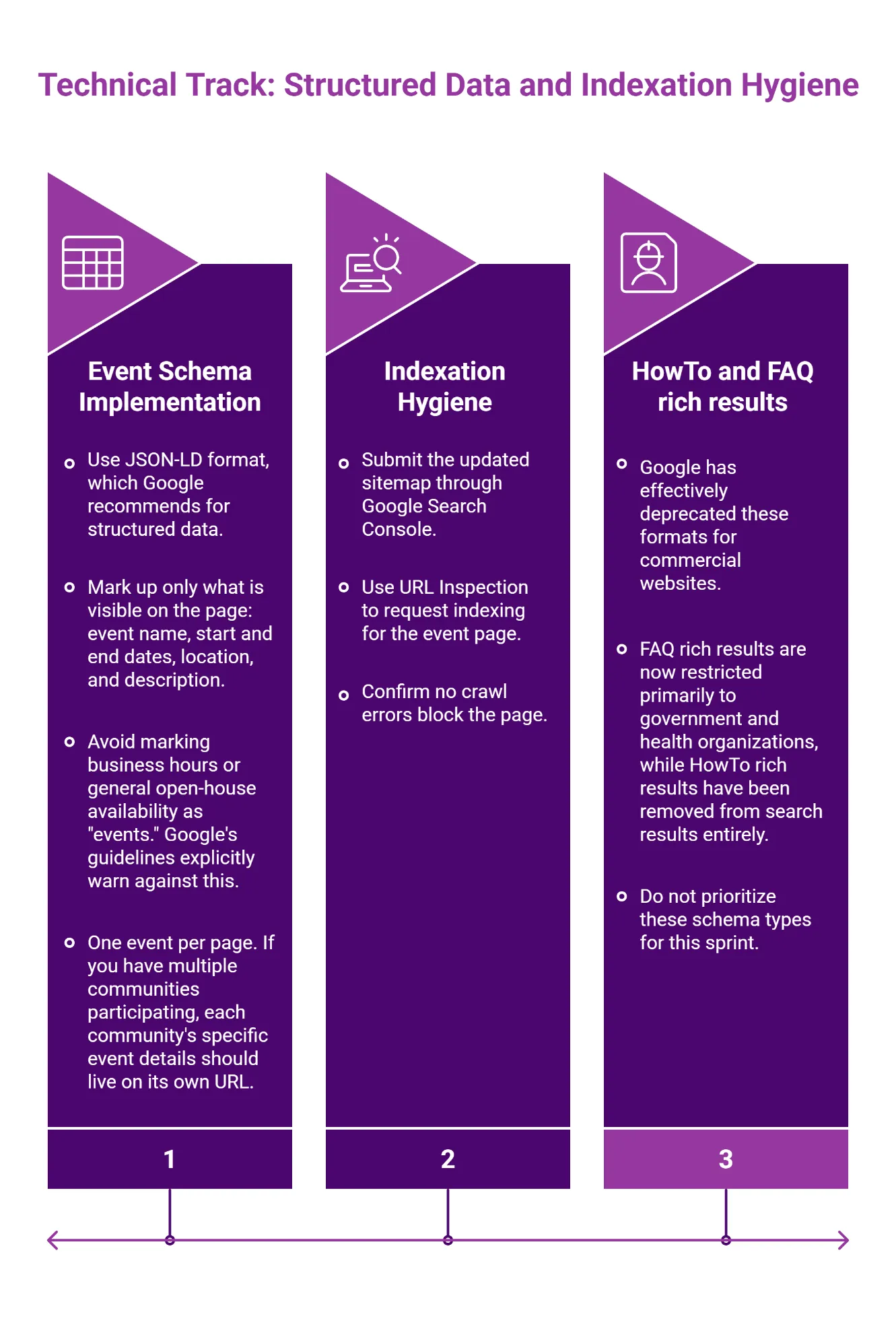 Three-pillar technical SEO framework for homebuilder event pages: schema markup implementation, indexation best practices, and rich results format guidance.