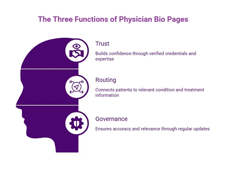 Purple head silhouette infographic showing the three functions of physician bio pages: trust through credentials, routing to care content, and governance updates.