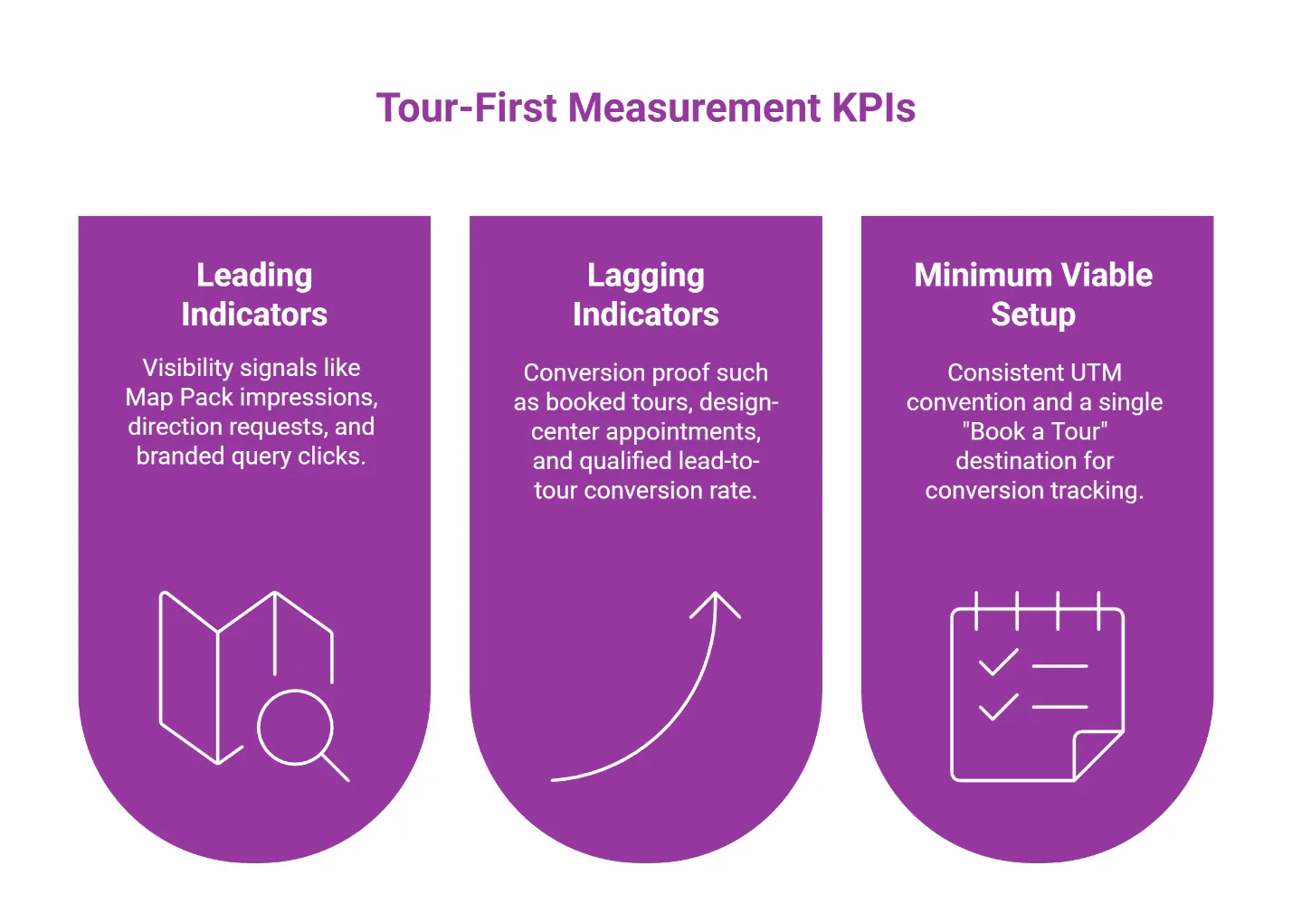Three KPI categories for measuring homebuilder tour success: leading indicators for visibility signals, lagging indicators for conversion proof, and minimum viable setup for tracking infrastructure.