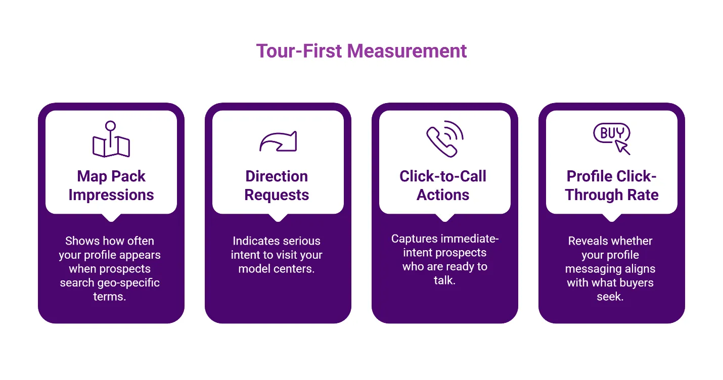 Tour-First Measurement infographic with four intent-based SEO metrics.