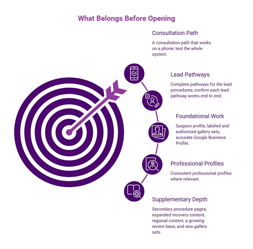 Purple target infographic showing pre-opening priorities for a specialty practice, including consultation paths, lead pathways, foundational work, professional profiles, and supporting content.
