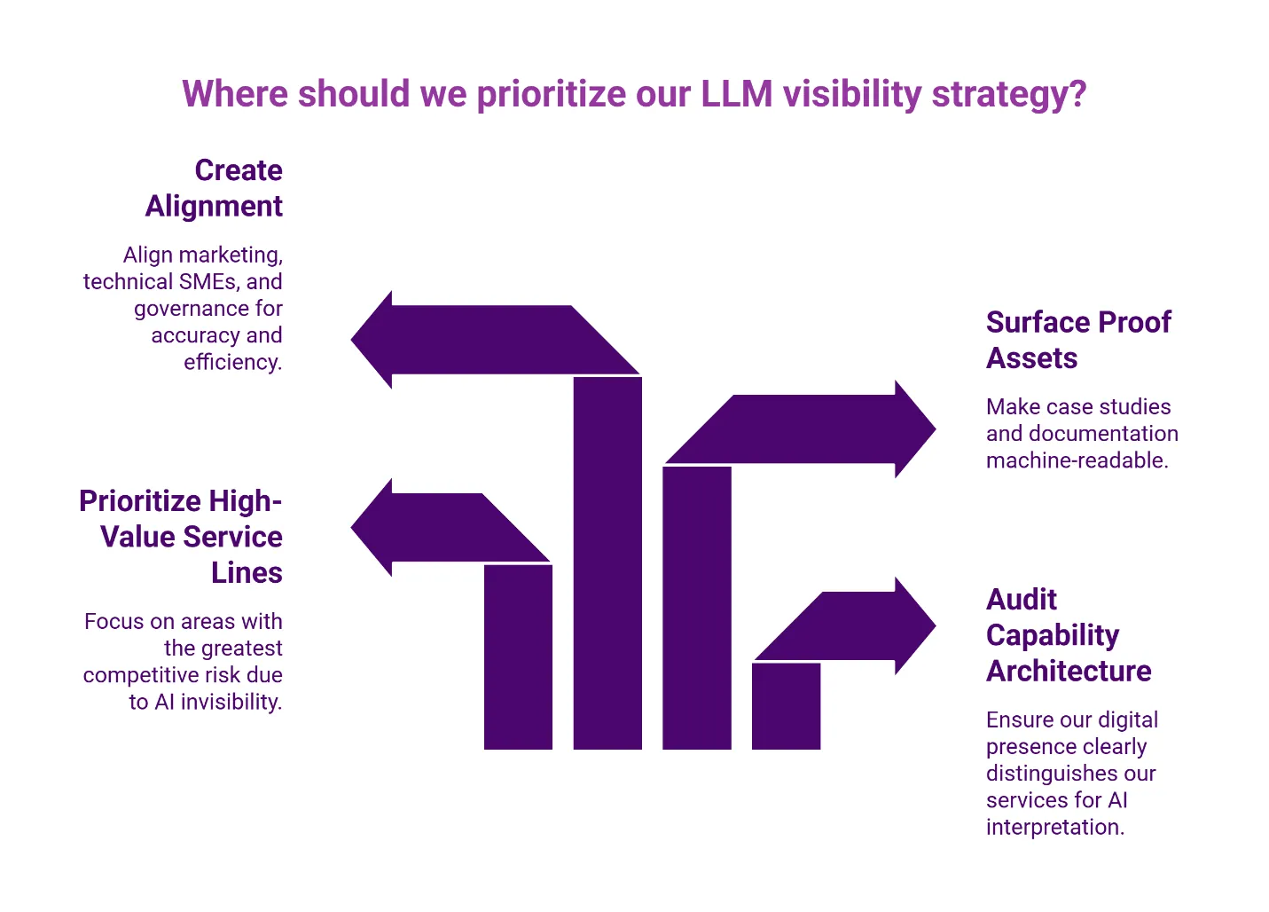 Four-priority LLM visibility strategy framework for engineering firms addressing alignment, service lines, proof assets, and capability architecture.