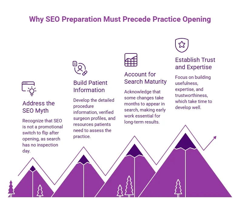 Purple mountain infographic explaining why SEO preparation should precede a practice opening, covering patient information, search maturity, trust, and expertise.